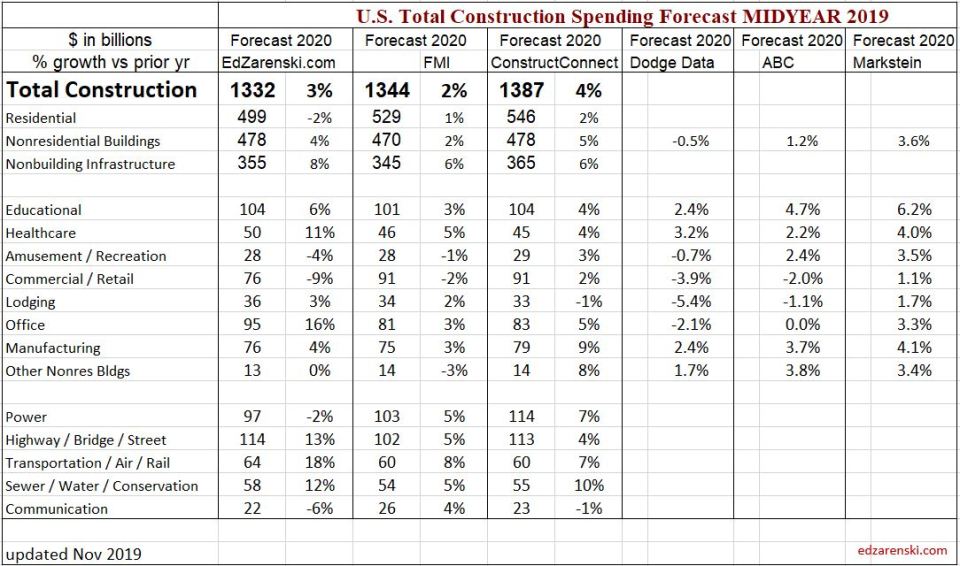 Spending Forecast Comp 2020 Midyear 2019 NOV update