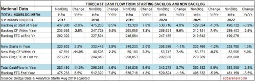 CF Forecast NonBuilding Table National 10-14-19