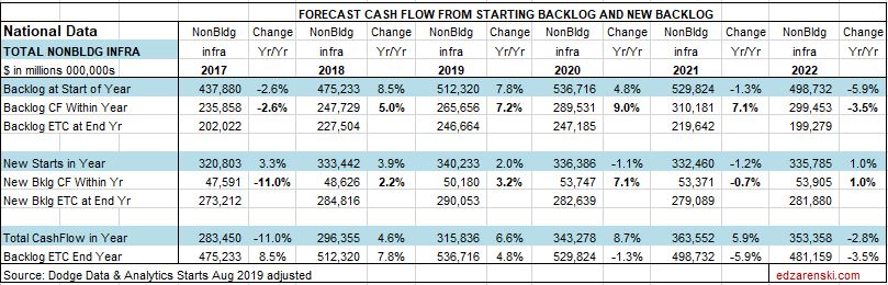 CF Forecast NonBuilding Table National 10-14-19