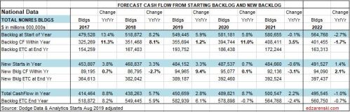 CF Forecast NonResidential Table National 10-14-19