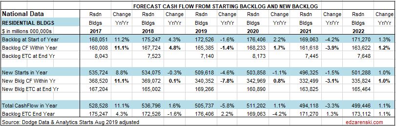 Forecast Residential Table National 10-14-19