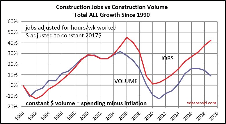 Jobs vs Volume 1991-2019 10-3-19