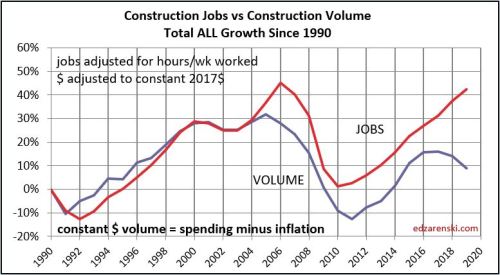 Jobs vs Volume 1991-2019 10-3-19