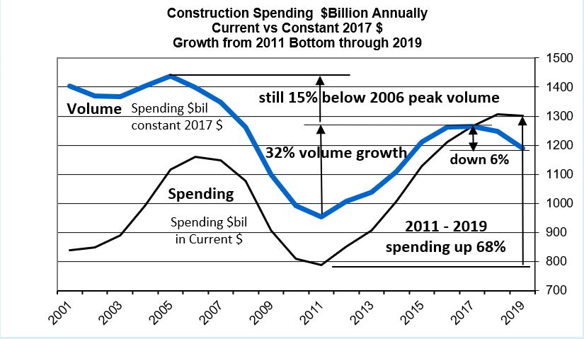 Spend current vs constant 2019 10-3-19
