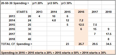 Starts vs Spending Cash Flow Illustrated 10-5-19