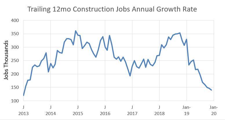 Jobs trailing 12mo growth 2013-2019 12-6-19