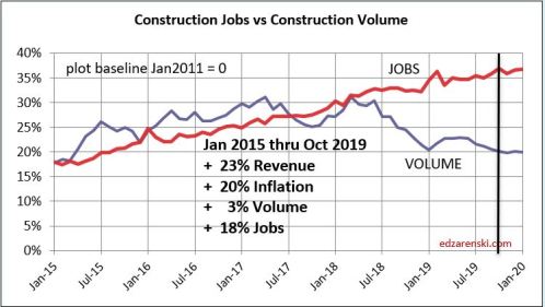 Jobs vs Volume 2015-2020 12-6-19