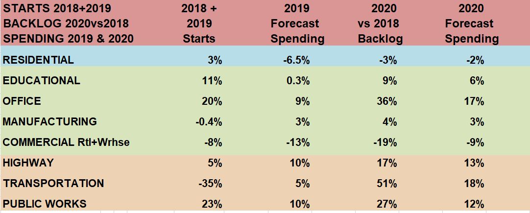 Starts Backlog Spending 11-19-19 VG HW slide