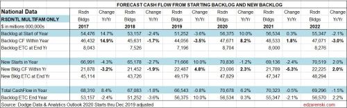CF Forecast Residential MFonly Table National 1-27-20