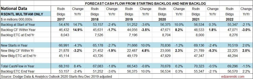 CF Forecast Residential MFonly Table National 1-27-20