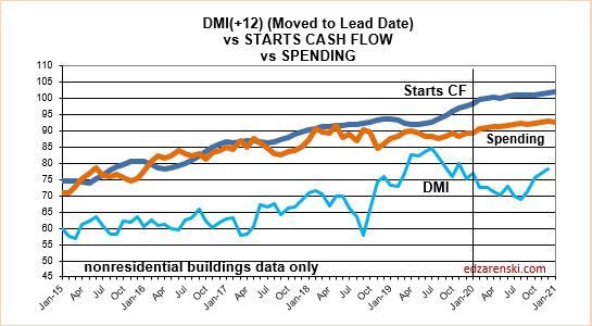 DMI Starts Spend 2015-2021 1-15-20