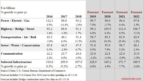 Spend Forecast Nonbldg Infra 2016-2022 1-27-20