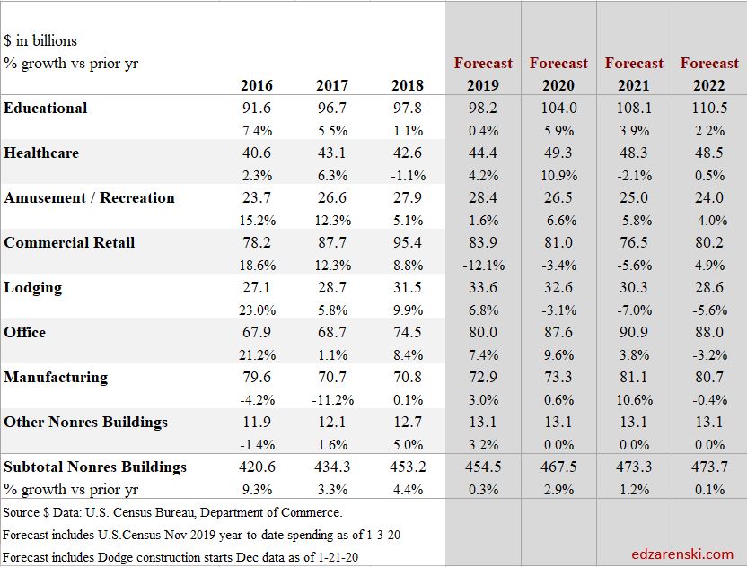 Spend Forecast NonresBldgs 2016-2022 1-27-20