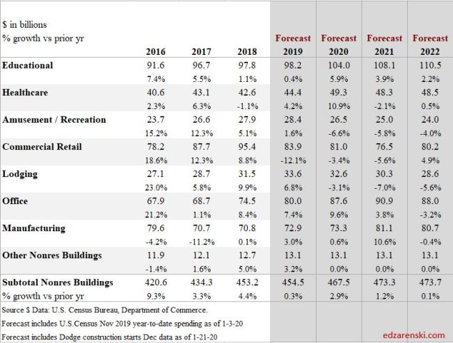 Spend Forecast NonresBldgs 2016-2022 1-27-20