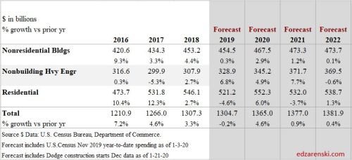 Spend Forecast Sectors 2016-2022 1-27-20