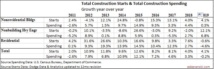 Starts vs Spending 2011-2019 1-27-20