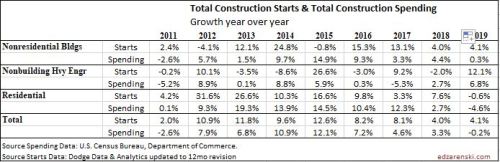 Starts vs Spending 2011-2019 1-27-20