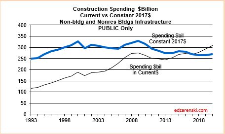 Spend current vs constant Infrastr PUBLIC 2020 2-10-20