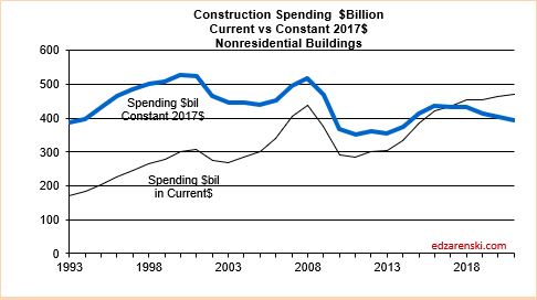 Spend current vs constant Nonres Bldgs 2020 2-10-20