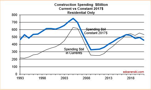 Spend current vs constant Residential 2020 2-10-20