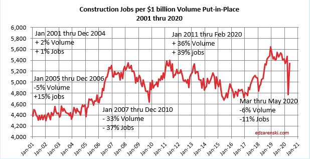 Jobs per 1B Volume PIP 2001-2020 monthly 7-2-20