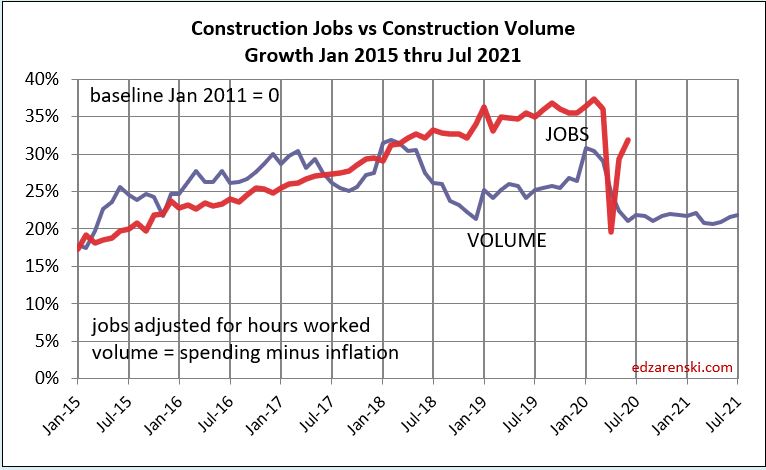 Jobs vs Volume 2015-Jul 2021 8-4-20