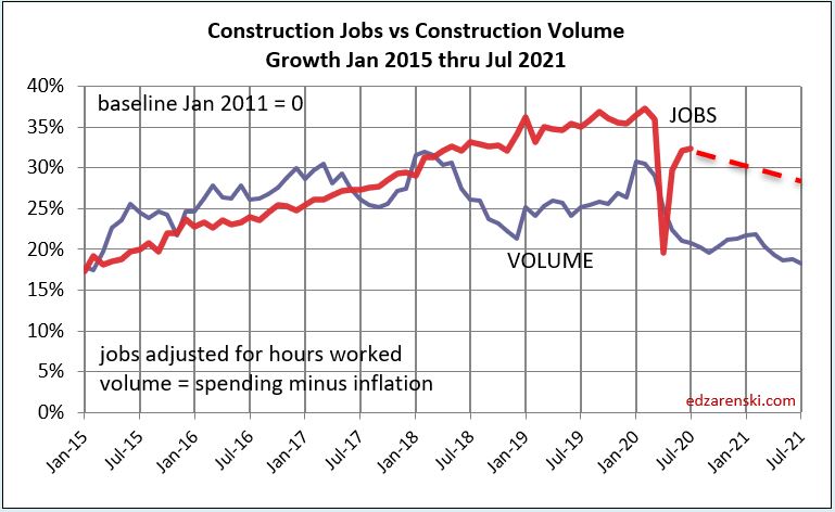 Jobs vs Volume 2015-Jul 2021 dashed 8-14-20