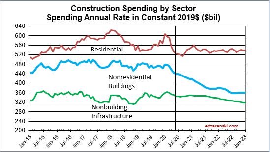 Spend Sector Constant2019 monthly 2015-2022 8-16-20