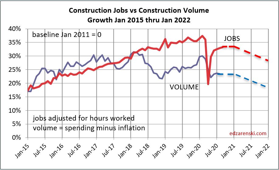 Jobs vs Volume 2015-Jan 2022 dashed 10-16-20