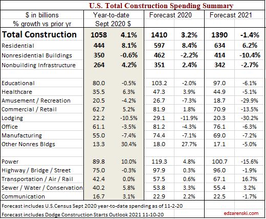 Spend YTD 2020 plus Markets 2020 2021 11-11-20