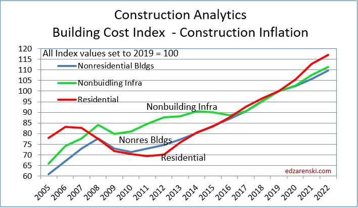 Construction Inflation 2021 « Construction Analytics