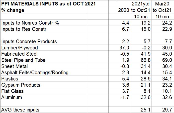 PPI INPUTS only Oct 2021