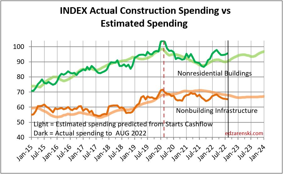 starts-cf-index-nonres-2015-2022-10-3-22