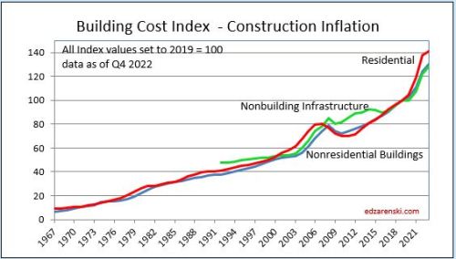 Construction Inflation 2023 « Construction Analytics