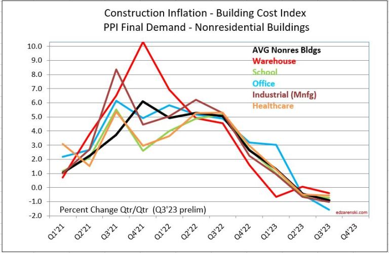 Construction Inflation 2023 « Construction Analytics
