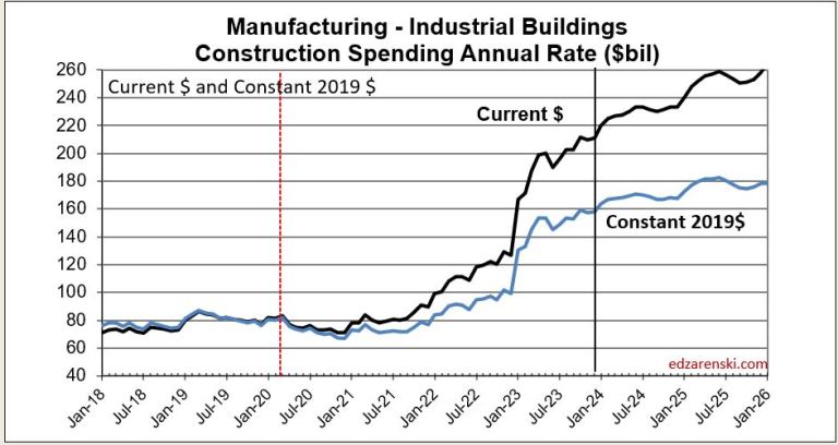 Inflation Indexing « Construction Analytics