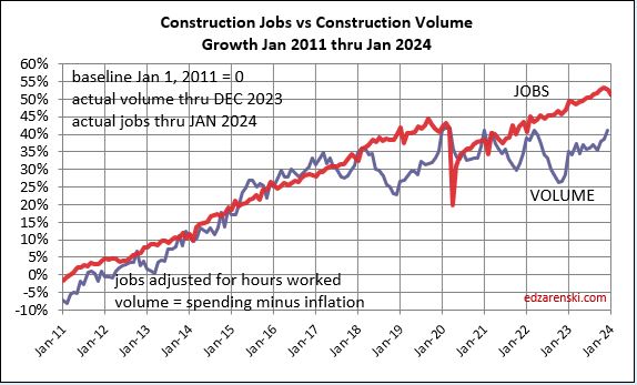 Jobs vs Volume Jan2011-Jan2025 2-7-24